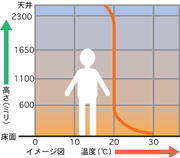 空調と違い下から温まる