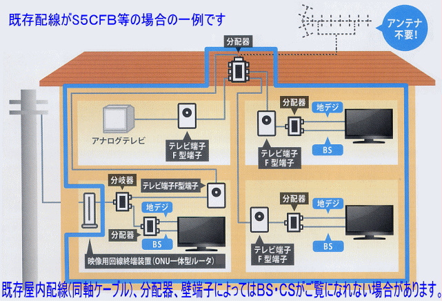 地デジ対策はフレッツ テレビ 埼玉県 坂戸 鶴ヶ島 川越 東松山 埼玉中西部の 屋内配線工事