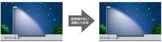 従来のLED器具では基準を充たしていませんでした。新開発の道路灯(街路灯)は基準をクリアしました