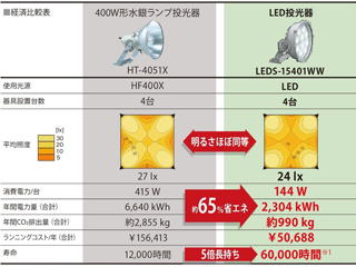 400Ｗ水銀ランプの投光器とＬＥＤ器具の省エネ比較表