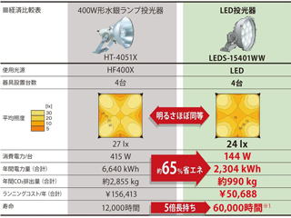 400W水銀ランプの投光器とLED器具の省エネ比較表
