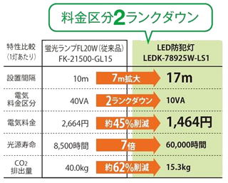 従来の20W蛍光灯防犯器具とLED器具の省エネ比較表
