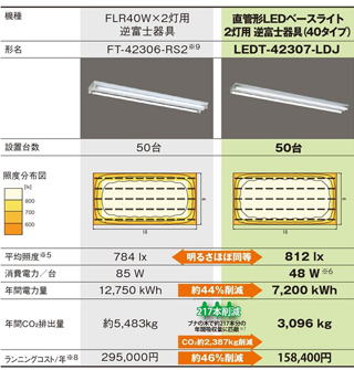 40Ｗ蛍光灯器具とＬＥＤ器具の省エネ比較表