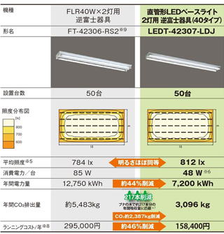 40W蛍光灯器具とLED器具の省エネ比較表