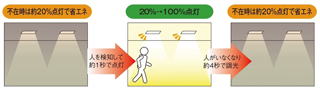 調光モードはうっすらと点灯していますので廊下などには最適です。