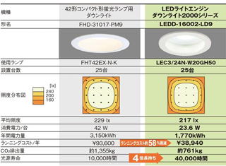蛍光ランプ形ダウンライトとLEDダウンライトの省エネ比較表