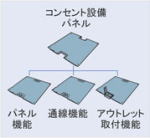 再生PET製パネル・オールスチール製パネル・鋼板軽量コンクリート複合パネル
